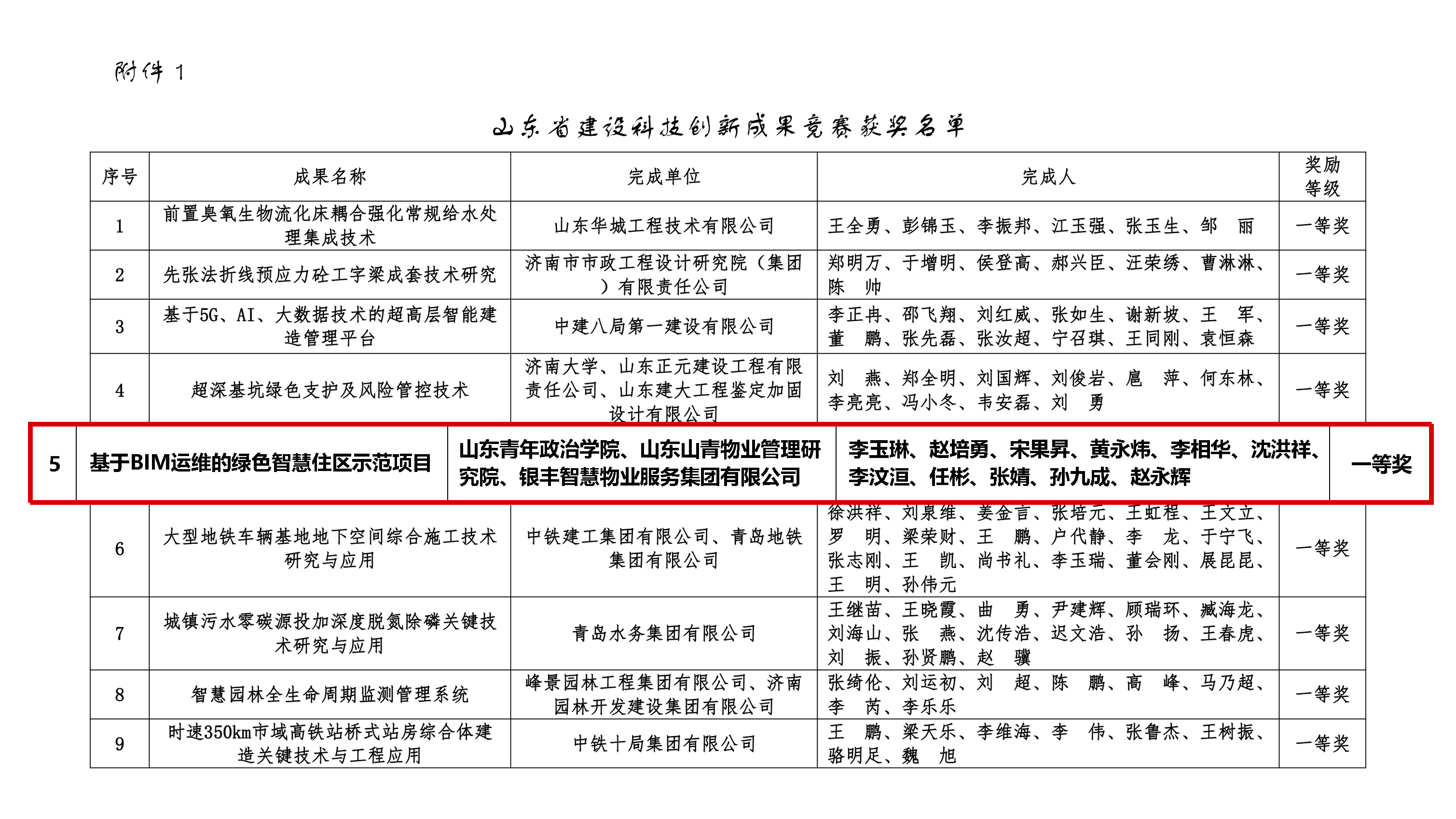 附件1：山東省建設(shè)科技創(chuàng)新成果競賽獲獎名單-1.jpg